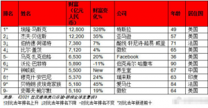 胡润全球富豪榜截图